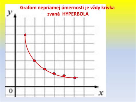 Graf priamej a nepriamej úmernosti