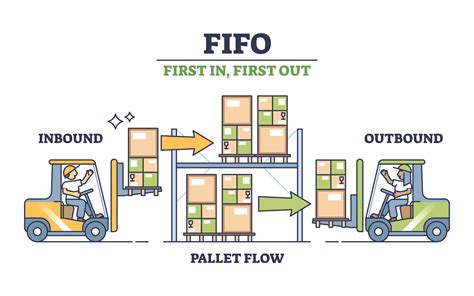 Metóda FIFO v praxi