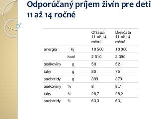 Rozloženie živín v rôznych druhoch syra