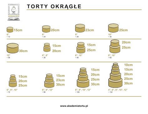 Schéma porciovania torty podľa priemeru