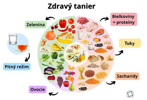 Ilustrácia zdravého taniera s rozdelením na zeleninu, bielkoviny a sacharidy