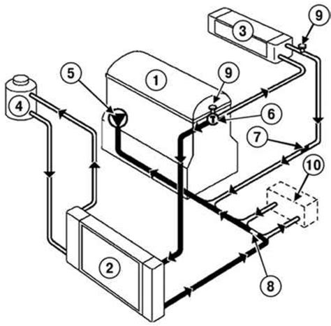 Schéma chladiaceho systému automobilu