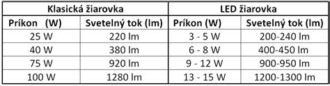 Porovnanie životnosti rôznych typov LED žiaroviek