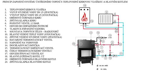 Schéma nerezovej komínovej vložky