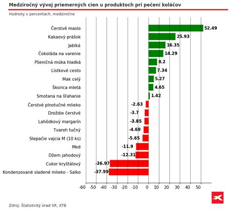 Porovnanie masla a margarínu