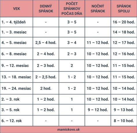 Tabuľka frekvencie kŕmenia šteniat podľa veku