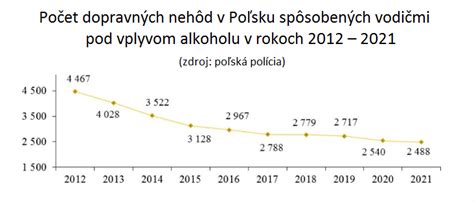 Štatistika nehôd pod vplyvom alkoholu