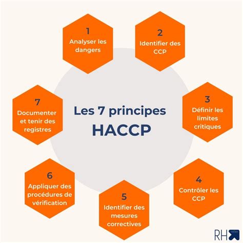 Schéma procesu HACCP