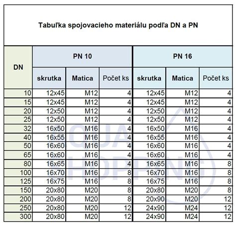 Tabuľka s odporúčanými teplotami a časmi sterilizácie