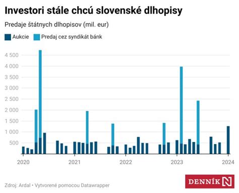 graf predaja pekárskych výrobkov