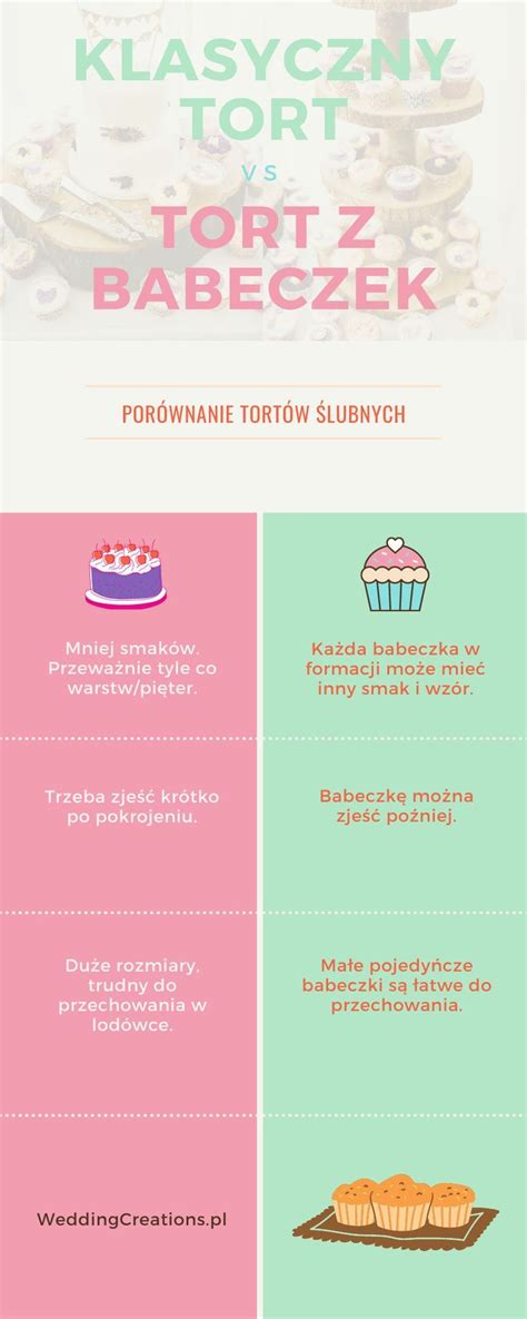 infografika s rôznymi druhmi tort a ich ingredienciami