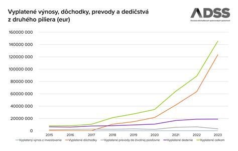 Graf porovnávajúci výnosnosť prvého a druhého piliera dôchodkového systému