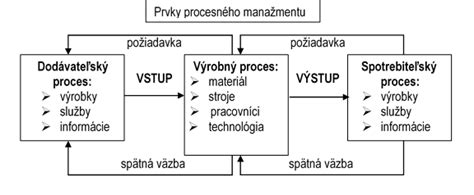 Schematické znázornenie procesu rafinácie oleja