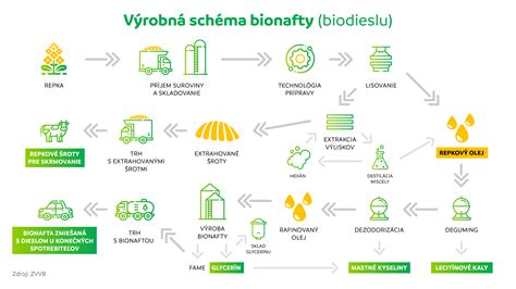 Schéma výroby bionafty z repkového oleja