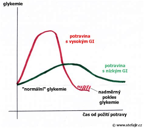 Infografika vysvetľujúca faktory ovplyvňujúce glykemický index