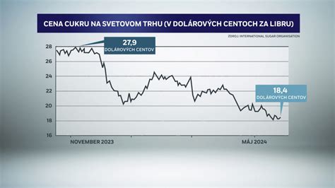 Graf vývoja cien
