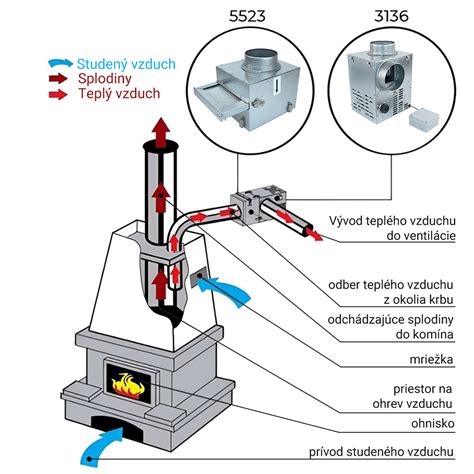 Schéma cirkulácie teplého vzduchu s krbovým ventilátorom
