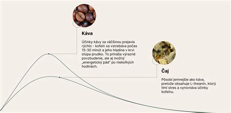 graf vývoja kofeínu v materskom mlieku po konzumácii