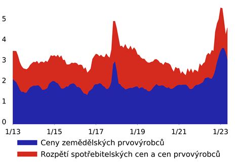 Graf porovnávajúci ceny vajec v Rusku