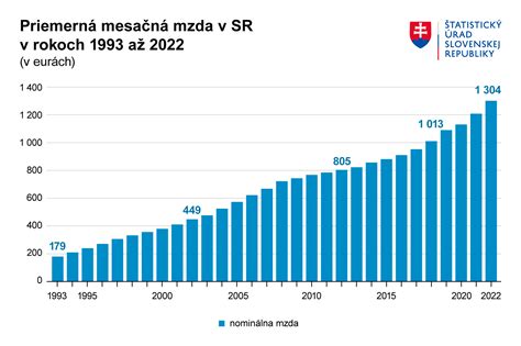 graf rastu produkcie v odvetví ovocia a zeleniny v SR
