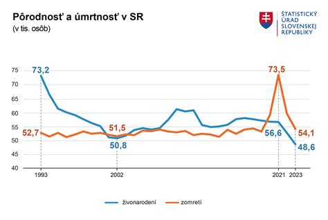 Graf poklesu počtu kráv a dojníc na Slovensku