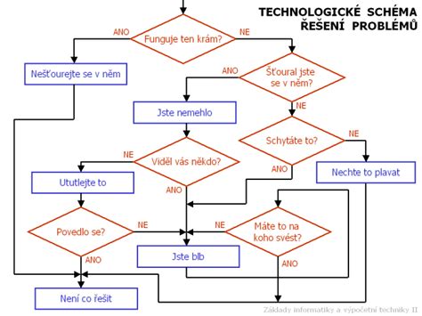 Schéma technologického procesu spracovania mlieka