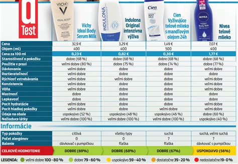 Ilustrácia rôznych typov telových mliek Nivea