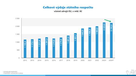 Graf vývoja produkcie mlieka počas laktácie