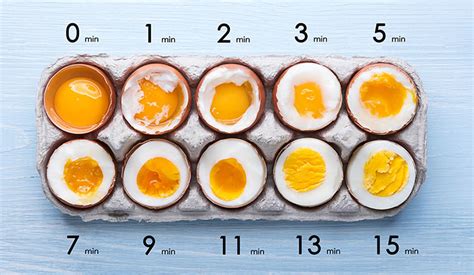 Tabuľka s časmi varenia vajec