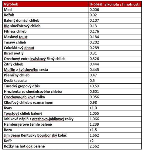 Množstvo tekutiny v bezlepkovom ceste