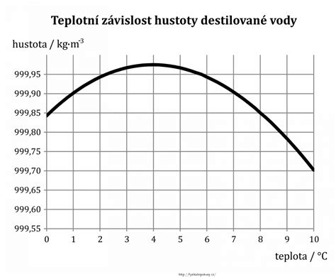 Graf hustoty mlieka v závislosti od obsahu tuku