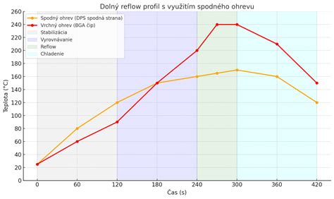 Graf znázorňujúci pokles teploty mlieka po nadojení