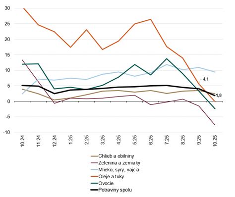 Graf porovnávajúci ceny potravín pred a po roku 2008