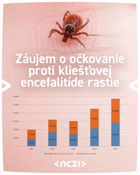 Infografika porovnávajúca zaočkovanosť proti kliešťovej encefalitíde na Slovensku a v Rakúsku