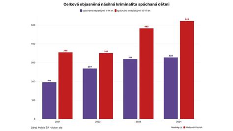 Graf porovnávajúci dojčené a nedojčené deti