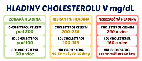 Vajcia a hladina cholesterolu