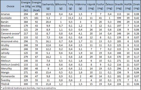Tabuľka s porovnaním nutričných hodnôt rôznych variantov slivkového koláča