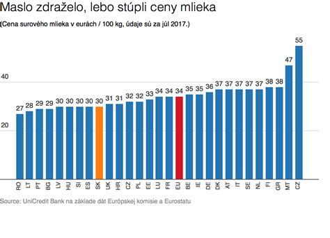Graf porovnania výkupných cien mlieka v krajinách EÚ