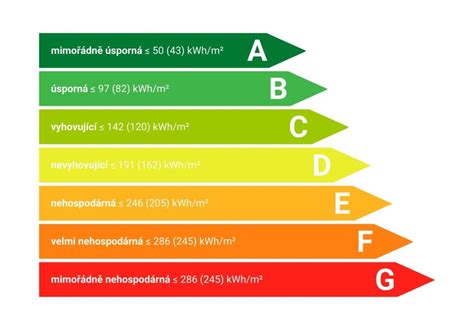 Infografika porovnávajúca objemy a energetické triedy