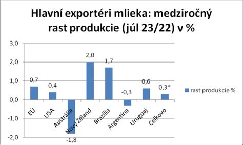 Graf znázorňujúci rast produkcie a ziskovosti