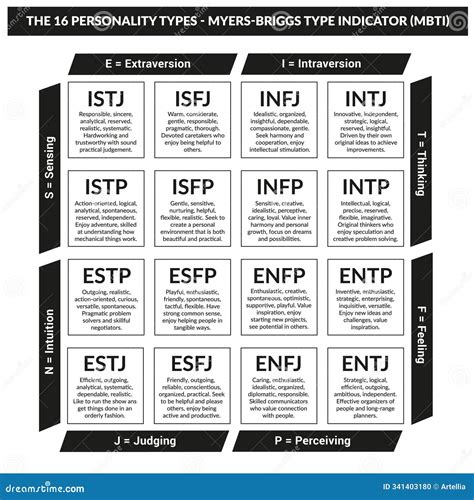 Diagram MBTI typov