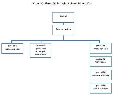 Struktura riadenia poľovníctva na Slovensku