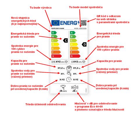 Energetický štítok a jeho vysvetlenie