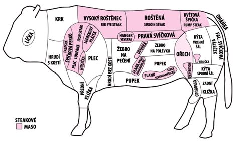 rozdělení hovězího masa