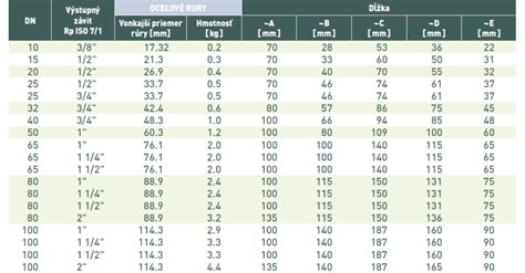 Vývoj životnosti kanalizačných rúr z rôznych materiálov