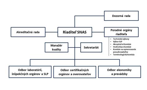 Štruktúra orgánov občianskeho združenia