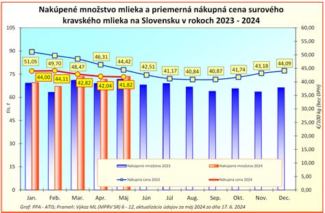 Graf porovnania zloženia kravského a ovčieho mlieka
