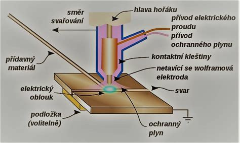 Prehľad plynov používaných pri MIG/MAG zváraní