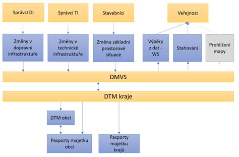 Schéma základných pilierov NLP