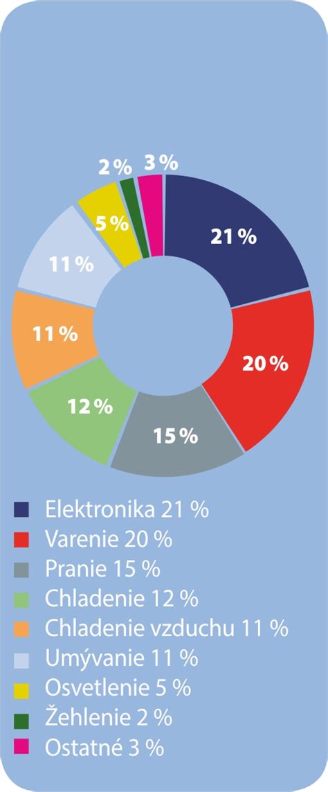 Graf porovnania spotreby elektrických spotrebičov